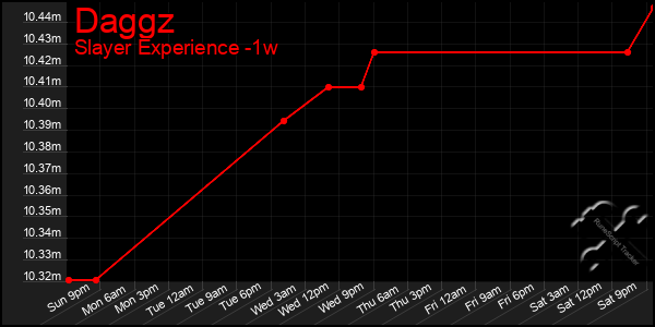 Last 7 Days Graph of Daggz