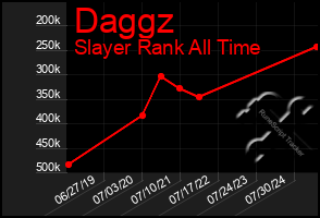 Total Graph of Daggz