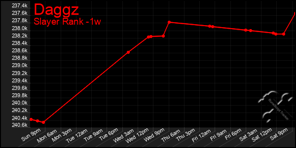 Last 7 Days Graph of Daggz