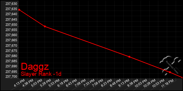 Last 24 Hours Graph of Daggz