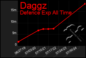 Total Graph of Daggz