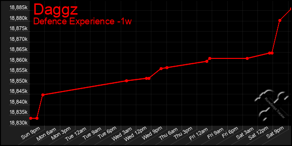 Last 7 Days Graph of Daggz