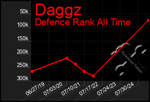 Total Graph of Daggz