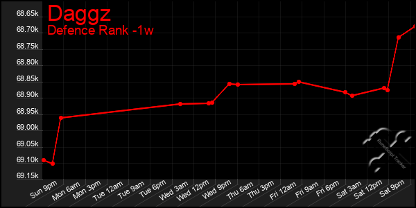 Last 7 Days Graph of Daggz