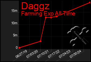 Total Graph of Daggz