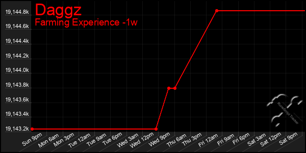 Last 7 Days Graph of Daggz