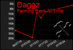 Total Graph of Daggz