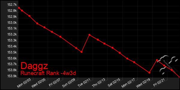 Last 31 Days Graph of Daggz