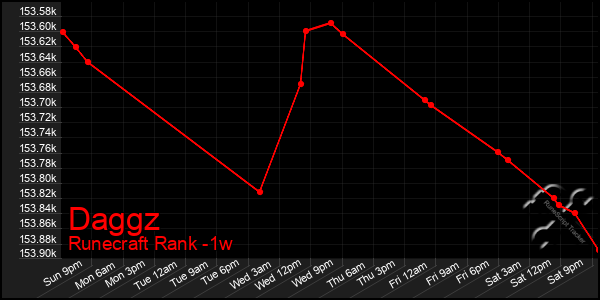 Last 7 Days Graph of Daggz