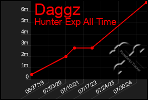 Total Graph of Daggz