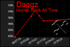 Total Graph of Daggz