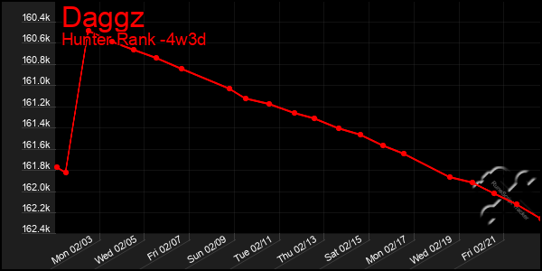 Last 31 Days Graph of Daggz