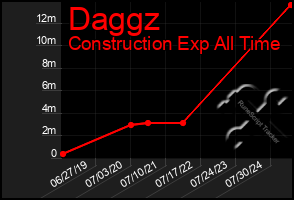 Total Graph of Daggz