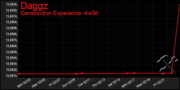 Last 31 Days Graph of Daggz