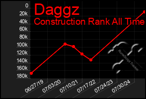 Total Graph of Daggz