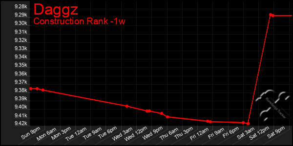 Last 7 Days Graph of Daggz