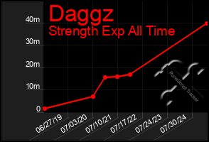 Total Graph of Daggz