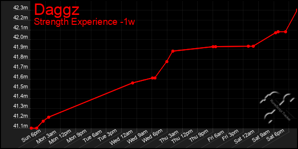 Last 7 Days Graph of Daggz