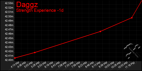 Last 24 Hours Graph of Daggz