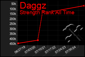 Total Graph of Daggz