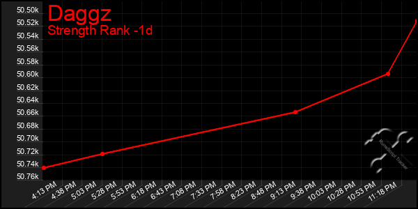 Last 24 Hours Graph of Daggz