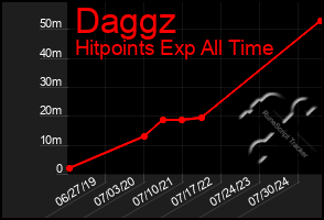 Total Graph of Daggz