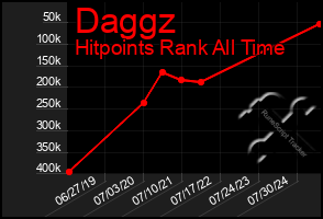 Total Graph of Daggz