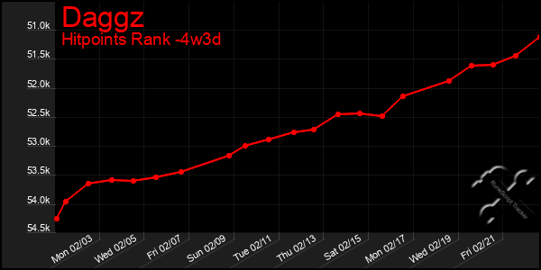 Last 31 Days Graph of Daggz