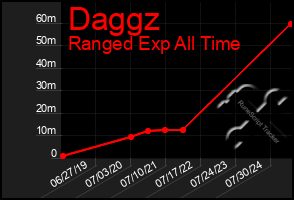 Total Graph of Daggz