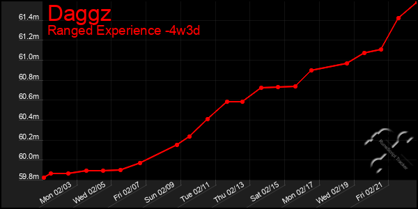 Last 31 Days Graph of Daggz