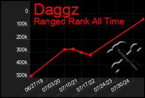 Total Graph of Daggz