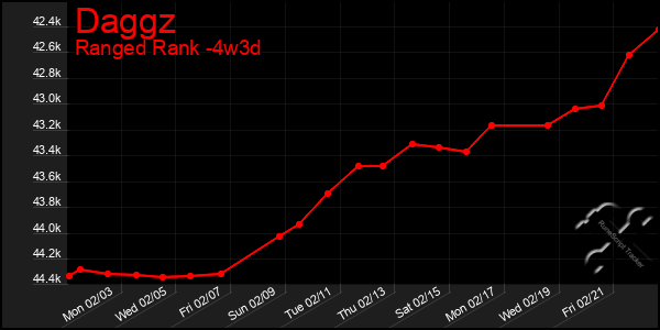 Last 31 Days Graph of Daggz