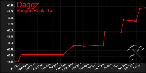 Last 7 Days Graph of Daggz