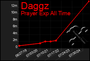 Total Graph of Daggz