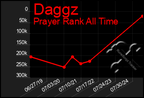 Total Graph of Daggz