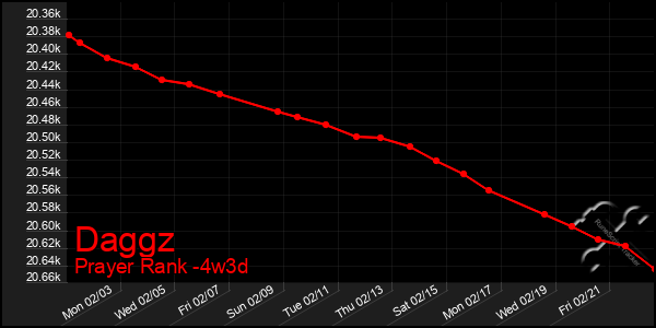 Last 31 Days Graph of Daggz