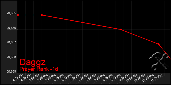 Last 24 Hours Graph of Daggz