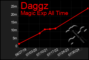 Total Graph of Daggz