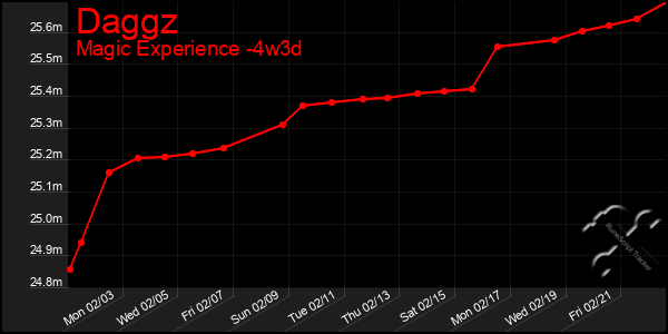 Last 31 Days Graph of Daggz