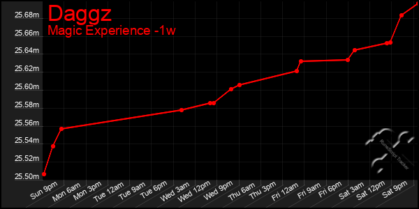 Last 7 Days Graph of Daggz