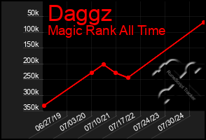 Total Graph of Daggz