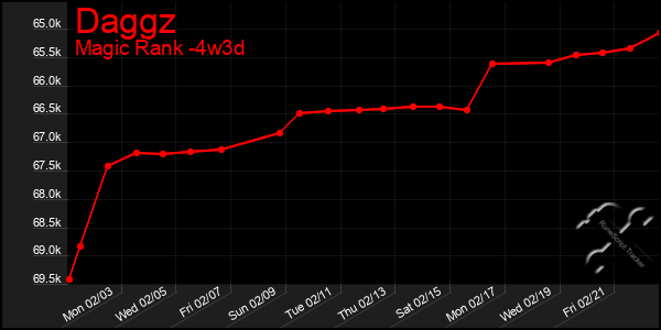 Last 31 Days Graph of Daggz