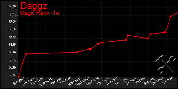 Last 7 Days Graph of Daggz