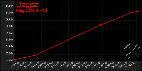 Last 24 Hours Graph of Daggz