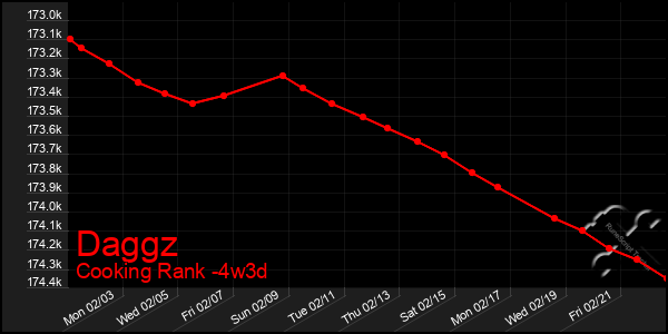 Last 31 Days Graph of Daggz