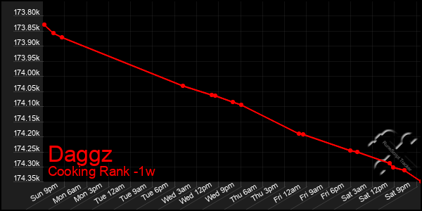 Last 7 Days Graph of Daggz