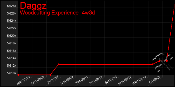 Last 31 Days Graph of Daggz