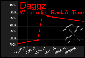 Total Graph of Daggz