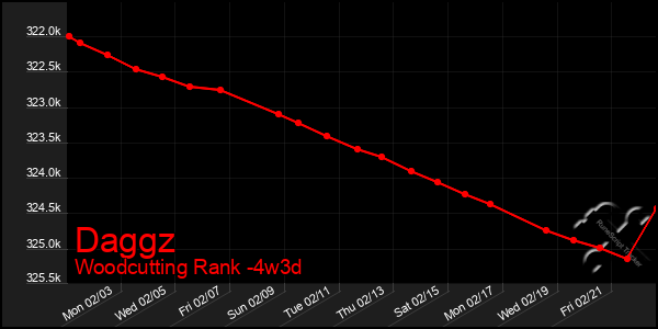 Last 31 Days Graph of Daggz