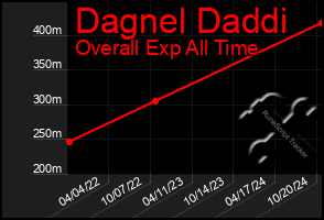 Total Graph of Dagnel Daddi